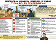 Rencana Pengeboran Minyak di Lahan Warga Wajib Menghormati Hak Atas Tanah dan Prinsip Negara Hukum