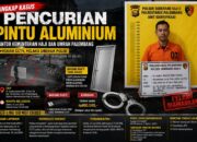 Polisi Ungkap Dugaan Pencurian Pintu Aluminium di Kantor Kementerian Haji dan Umrah Palembang